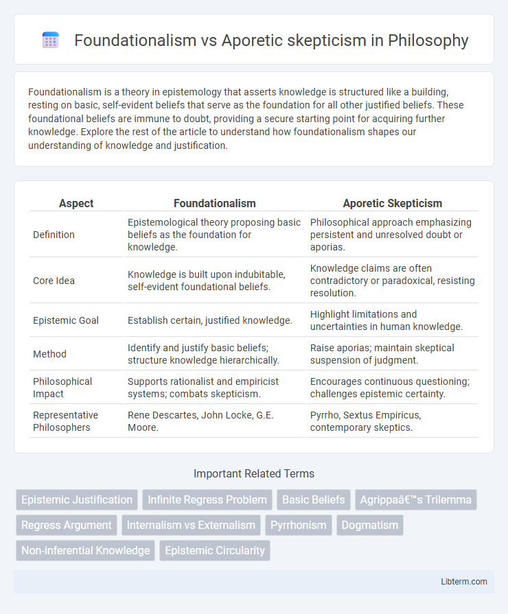 Aporetic skepticism vs Foundationalism in Philosophy - What is The Difference?