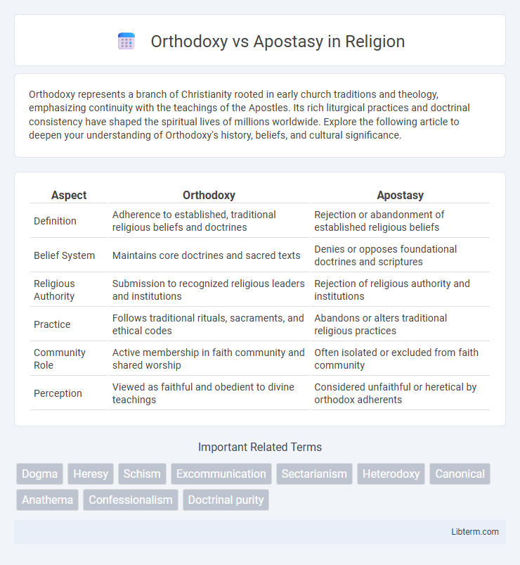 Apostasy vs Orthodoxy in Religion - What is The Difference?