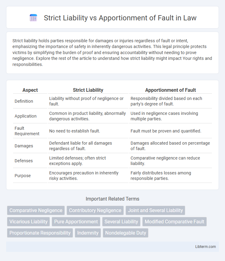 Apportionment of Fault vs Strict Liability in Law - What is The Difference?
