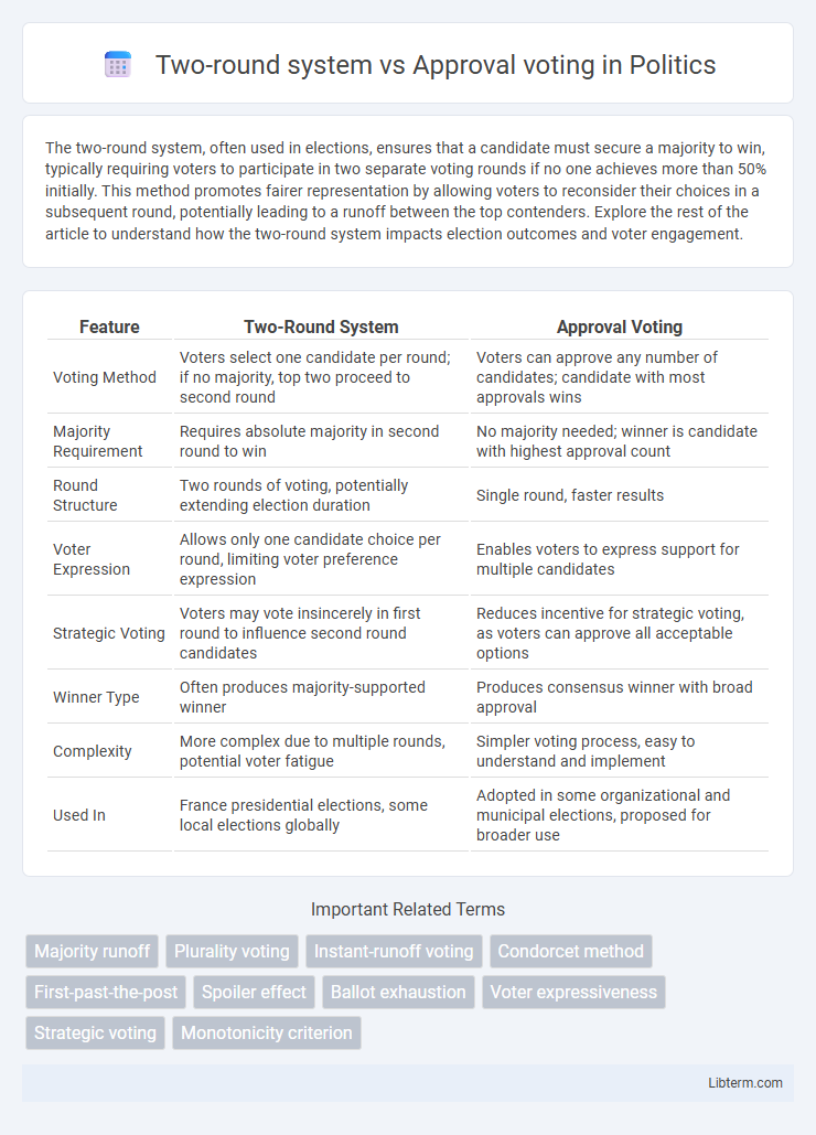 Approval voting vs Two-round system in Politics - What is The Difference?
