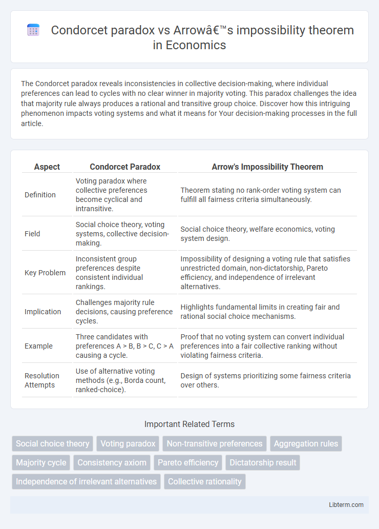 Arrow’s impossibility theorem vs Condorcet paradox in Economics - What is The Difference?