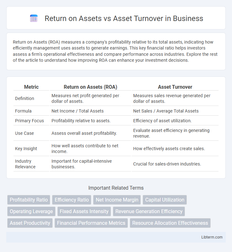 Asset Turnover vs Return on Assets in Business - What is The Difference?