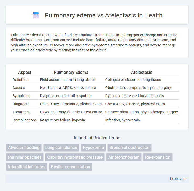 Atelectasis vs Pulmonary edema in Health - What is The Difference?