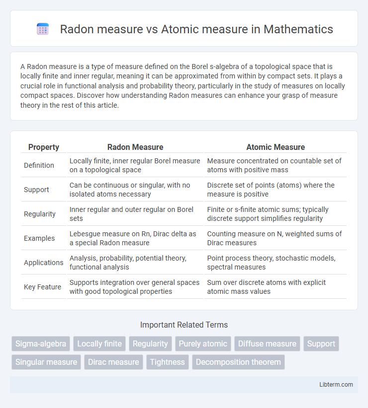 Atomic measure vs Radon measure in Mathematics - What is The Difference?
