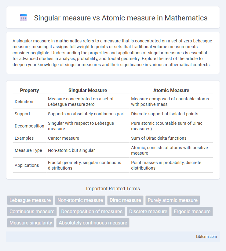 Atomic measure vs Singular measure in Mathematics - What is The Difference?