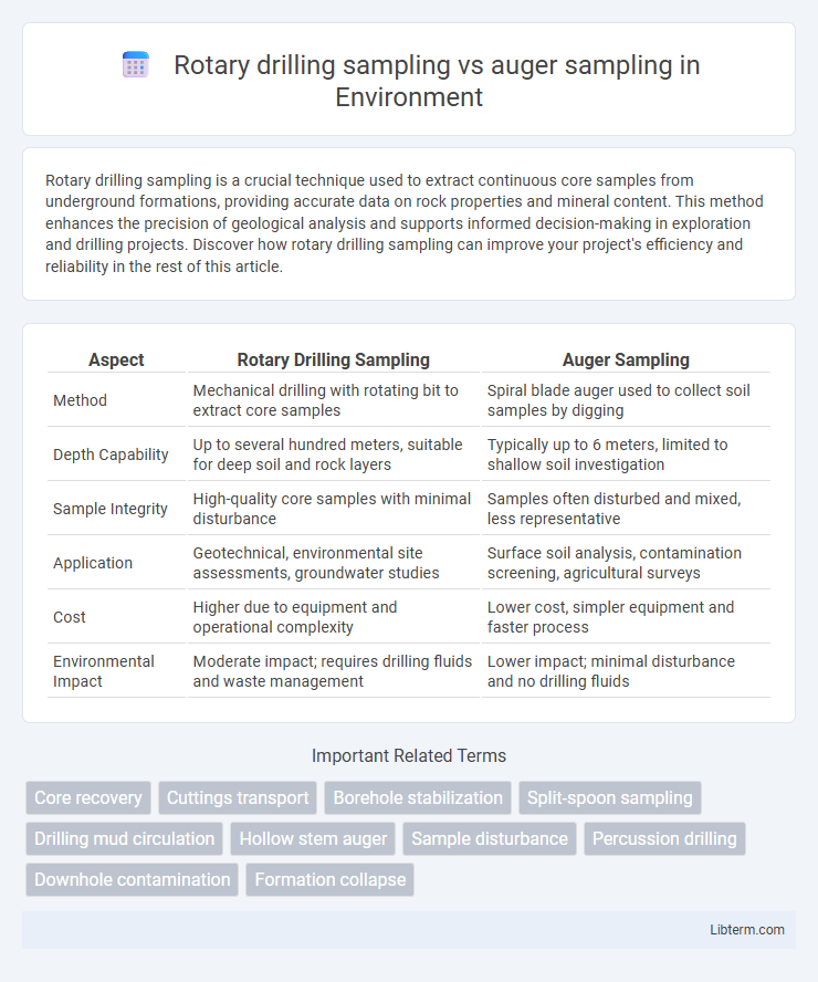 auger sampling vs Rotary drilling sampling in Environment - What is The Difference?