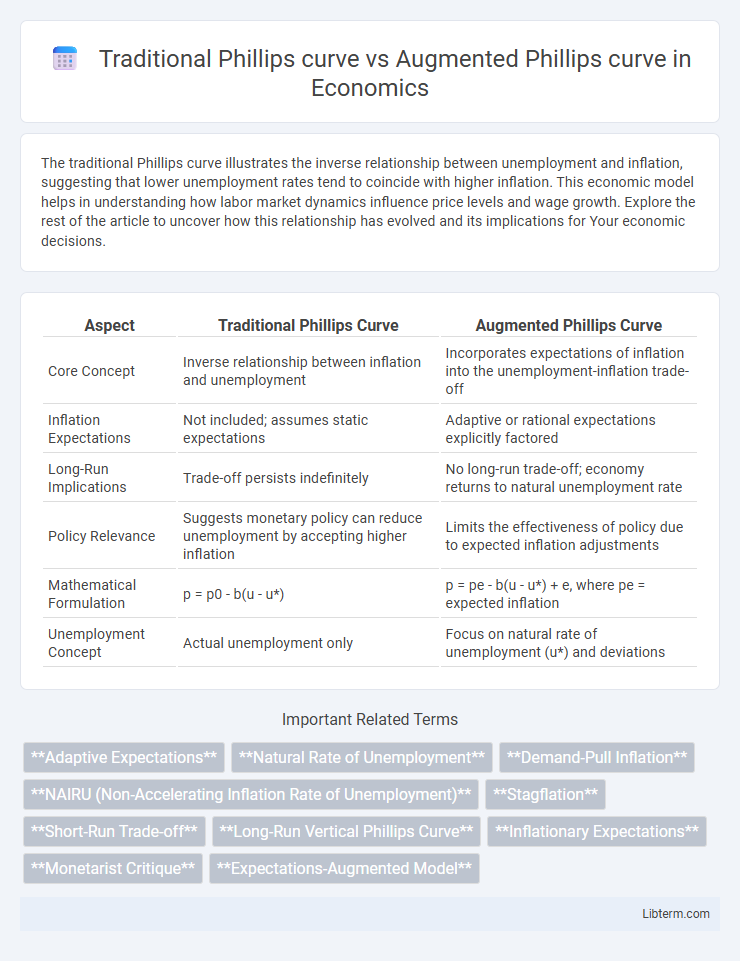 Augmented Phillips curve vs Traditional Phillips curve in Economics - What is The Difference?
