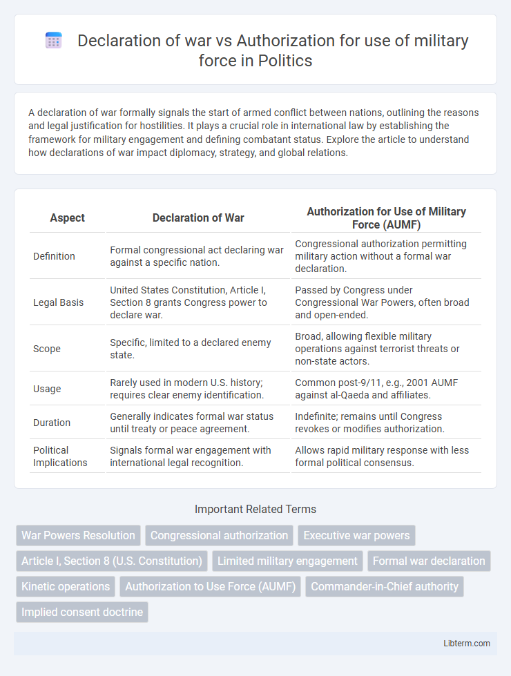 Authorization for use of military force vs Declaration of war in Politics - What is The Difference?