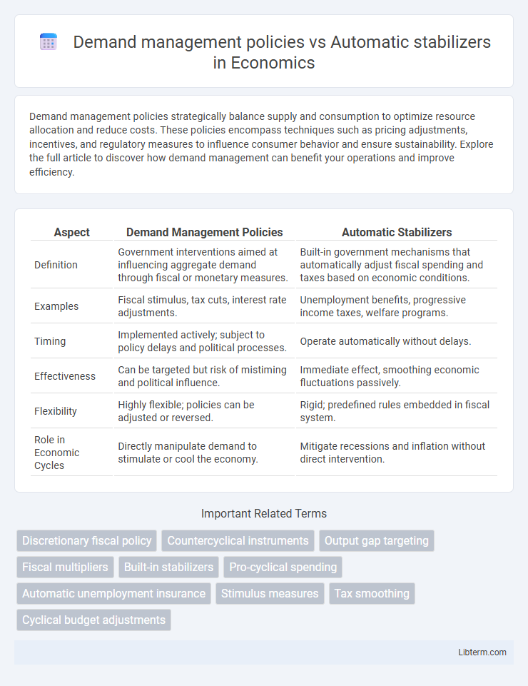Automatic stabilizers vs Demand management policies in Economics - What is The Difference?