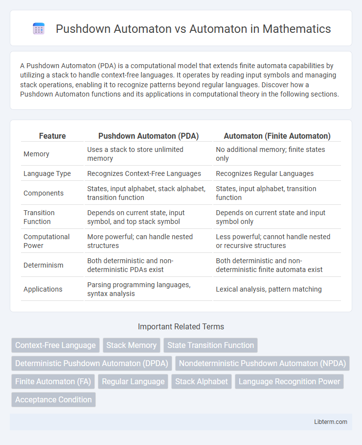 Automaton vs Pushdown Automaton in Mathematics - What is The Difference?