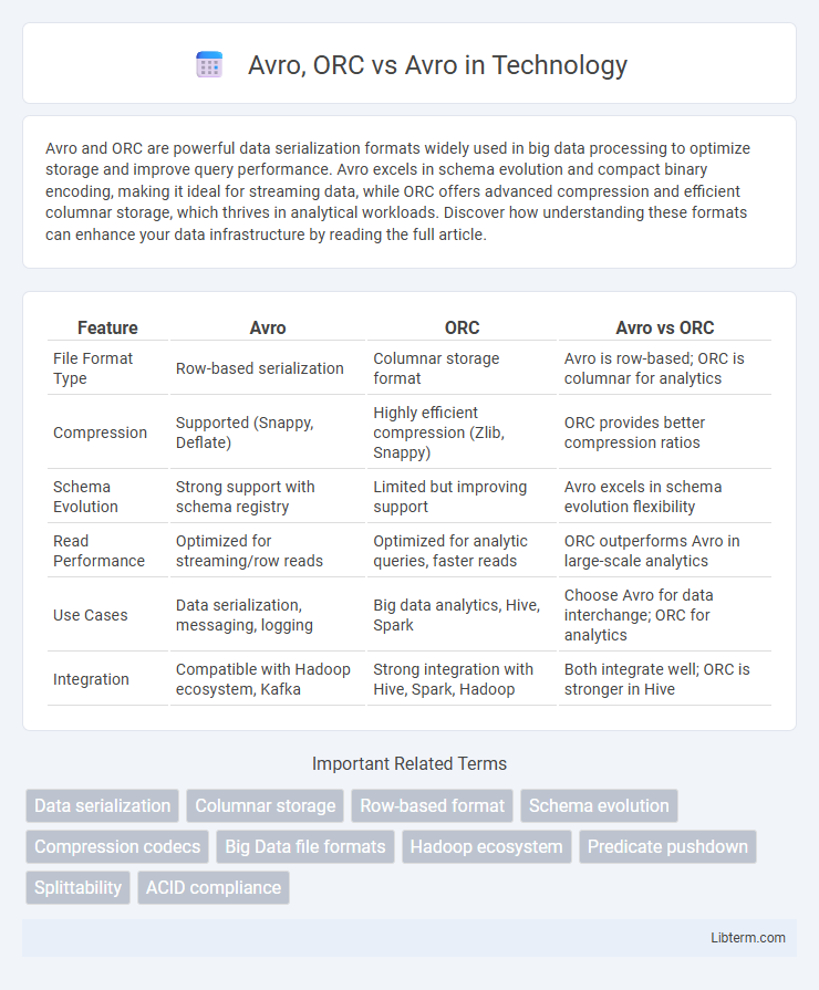 Avro vs Avro, ORC in Technology - What is The Difference?