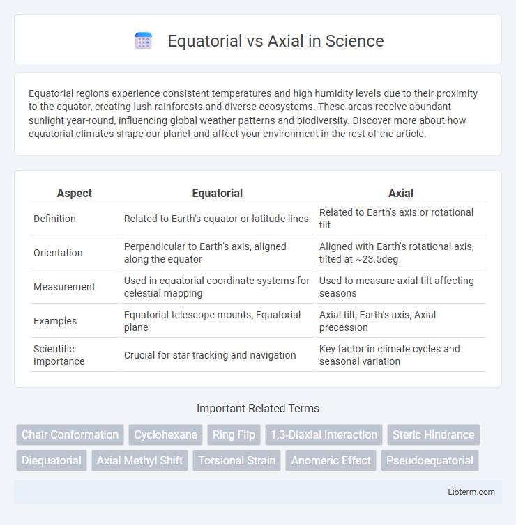Axial vs Equatorial in Science - What is The Difference?