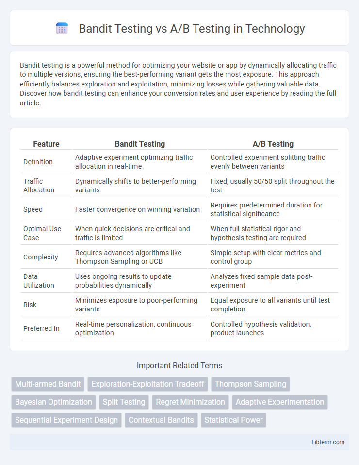 A/B Testing vs Bandit Testing in Technology - What is The Difference?
