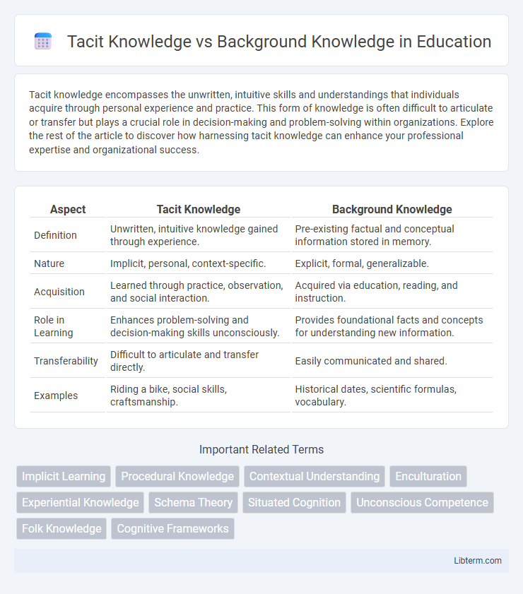 Background Knowledge vs Tacit Knowledge in Education - What is The Difference?