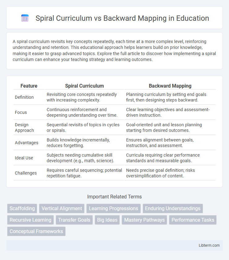 Backward Mapping vs Spiral Curriculum in Education - What is The Difference?