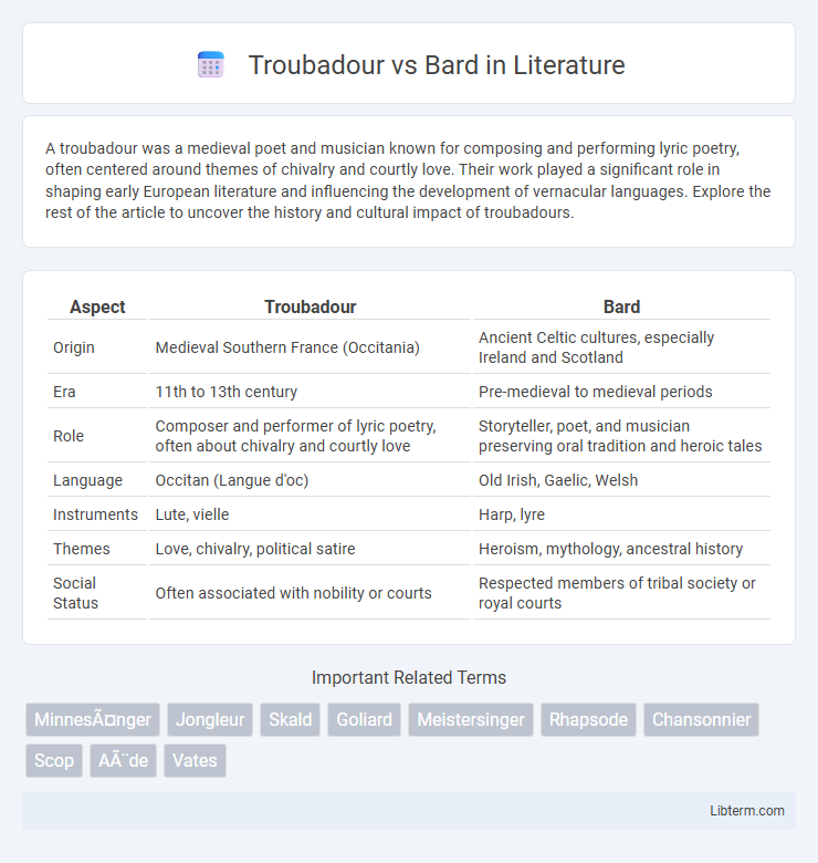 Bard vs Troubadour in Literature - What is The Difference?