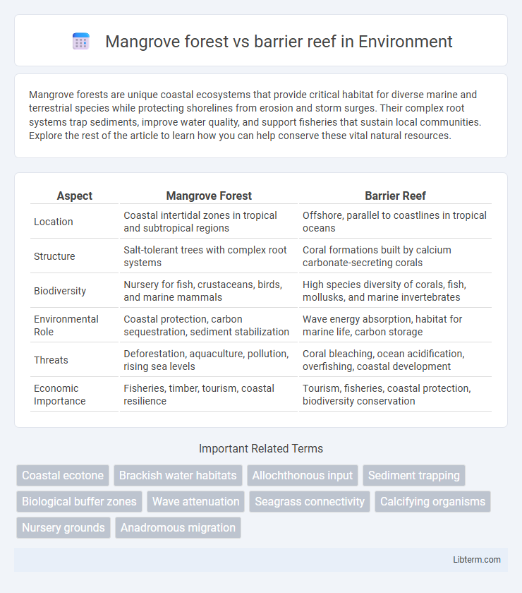 barrier reef vs Mangrove forest in Environment - What is The Difference?