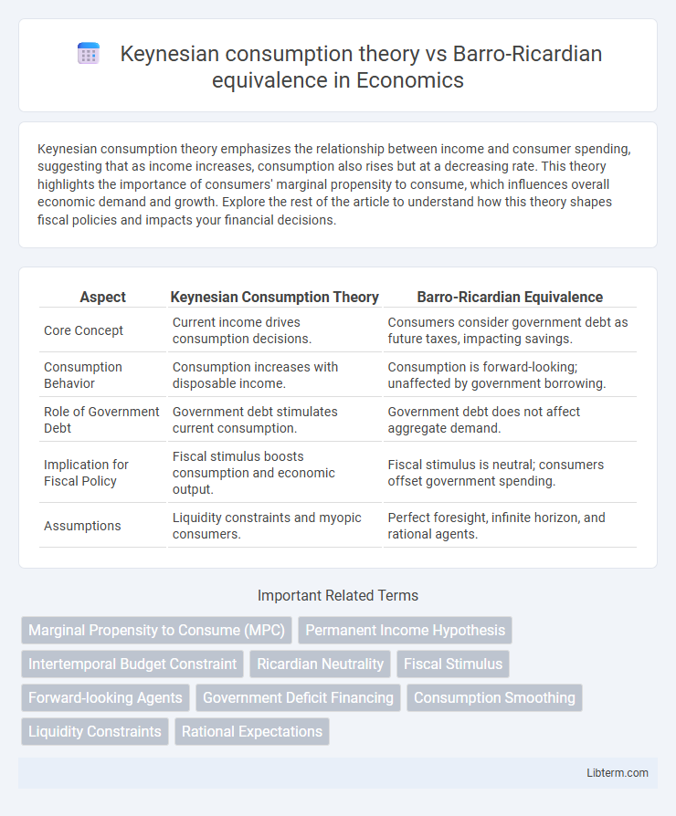 Barro-Ricardian equivalence vs Keynesian consumption theory in Economics - What is The Difference?