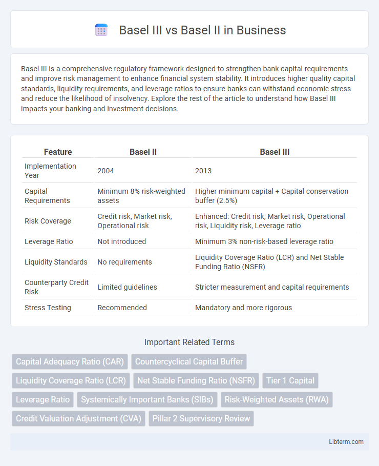 Basel II vs Basel III in Business - What is The Difference?