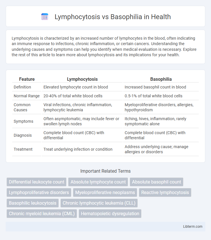 Basophilia vs Lymphocytosis in Health - What is The Difference?