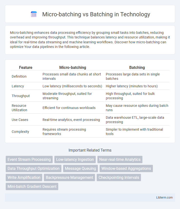 Batching vs Micro-batching in Technology - What is The Difference?