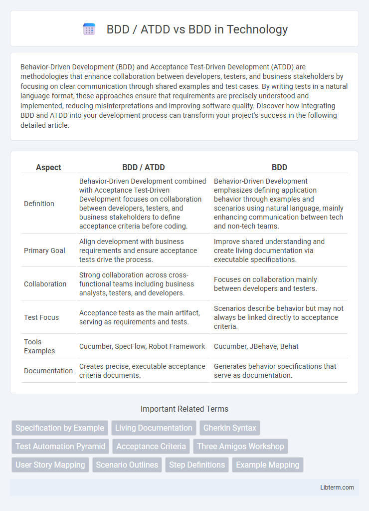BDD vs BDD / ATDD in Technology - What is The Difference?