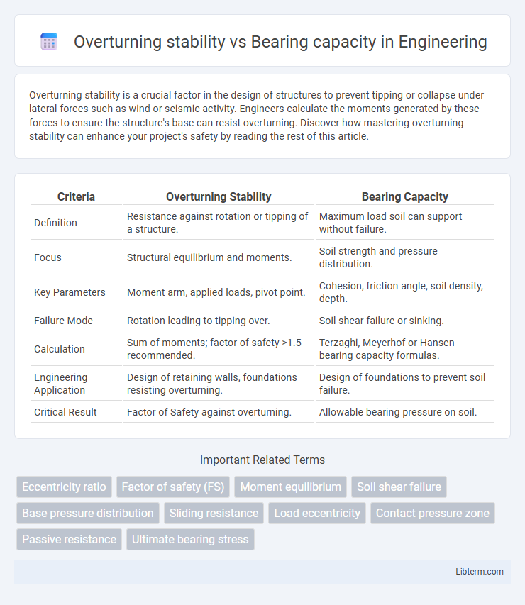 Bearing capacity vs Overturning stability in Engineering - What is The Difference?