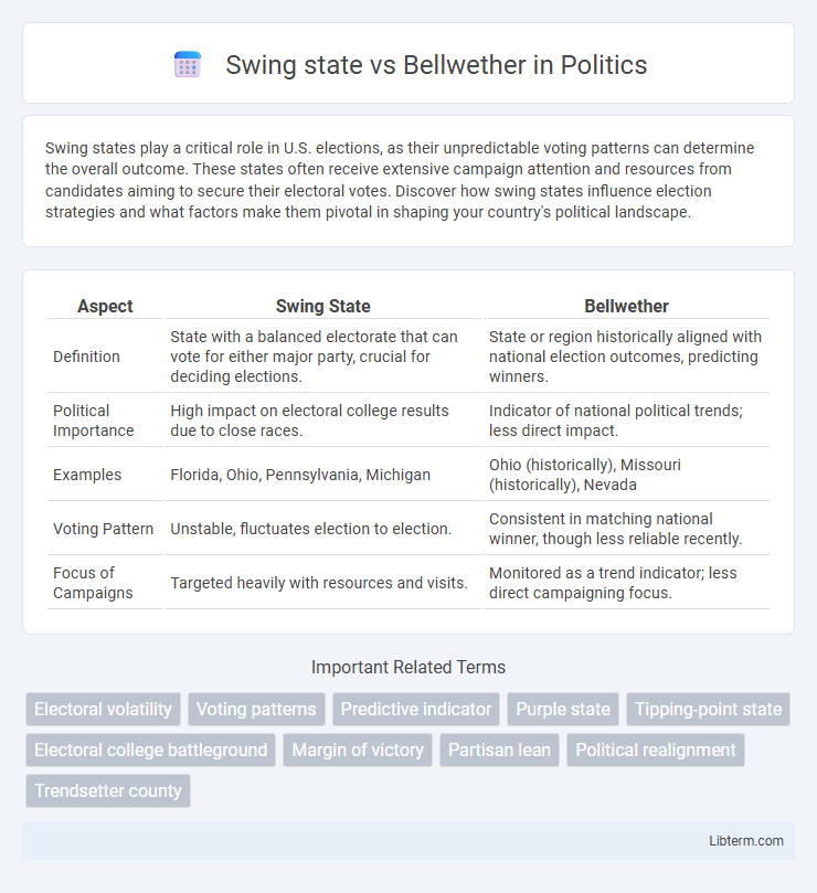 Bellwether vs Swing state in Politics - What is The Difference?
