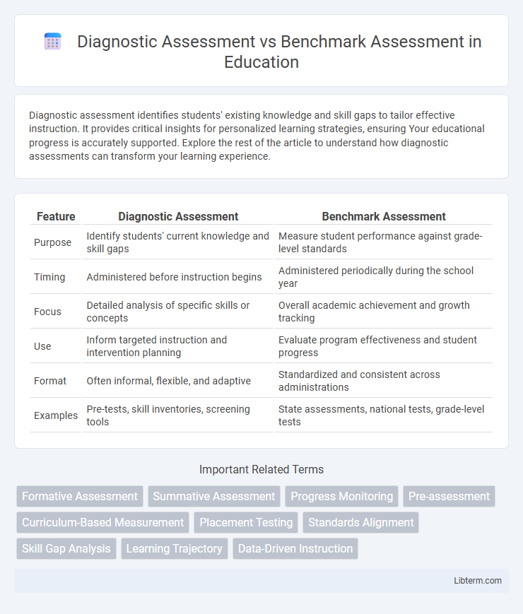 Benchmark Assessment vs Diagnostic Assessment in Education - What is The Difference?