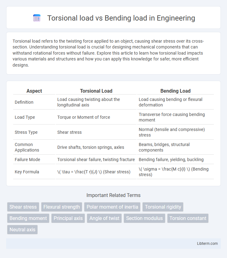 Bending load vs Torsional load in Engineering - What is The Difference?