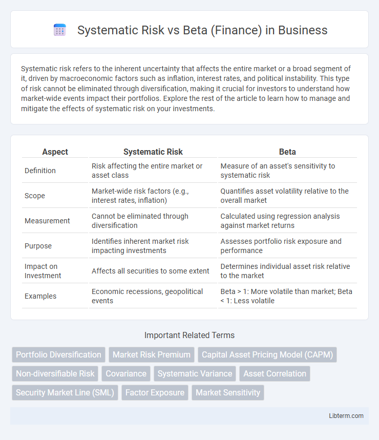 Beta (Finance) vs Systematic Risk in Business - What is The Difference?