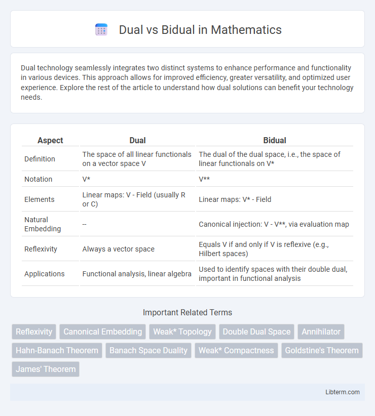 Bidual vs Dual in Mathematics - What is The Difference?