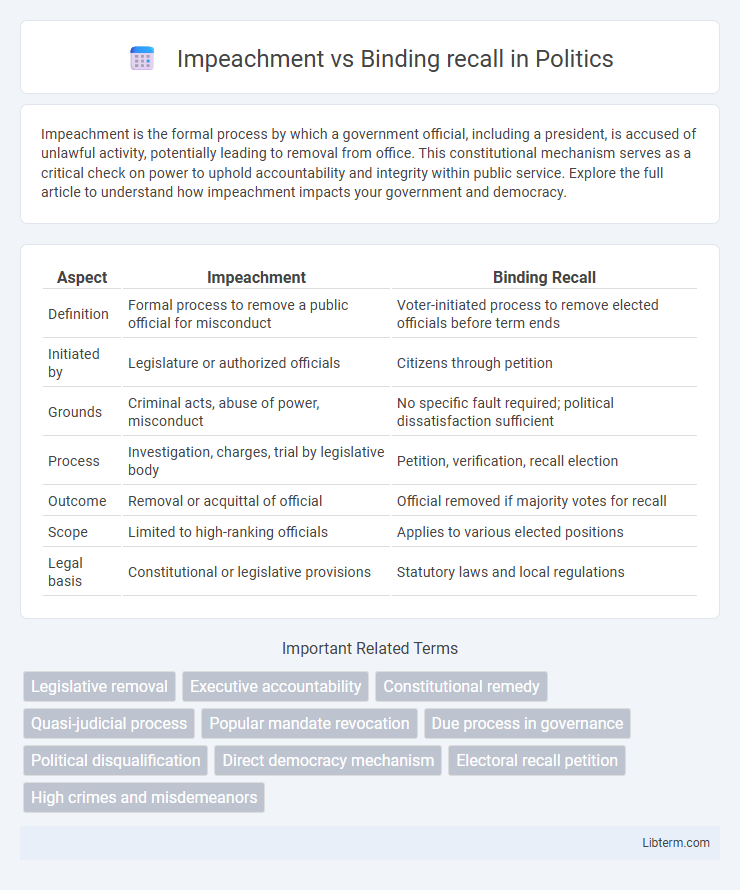 Binding recall vs Impeachment in Politics - What is The Difference?