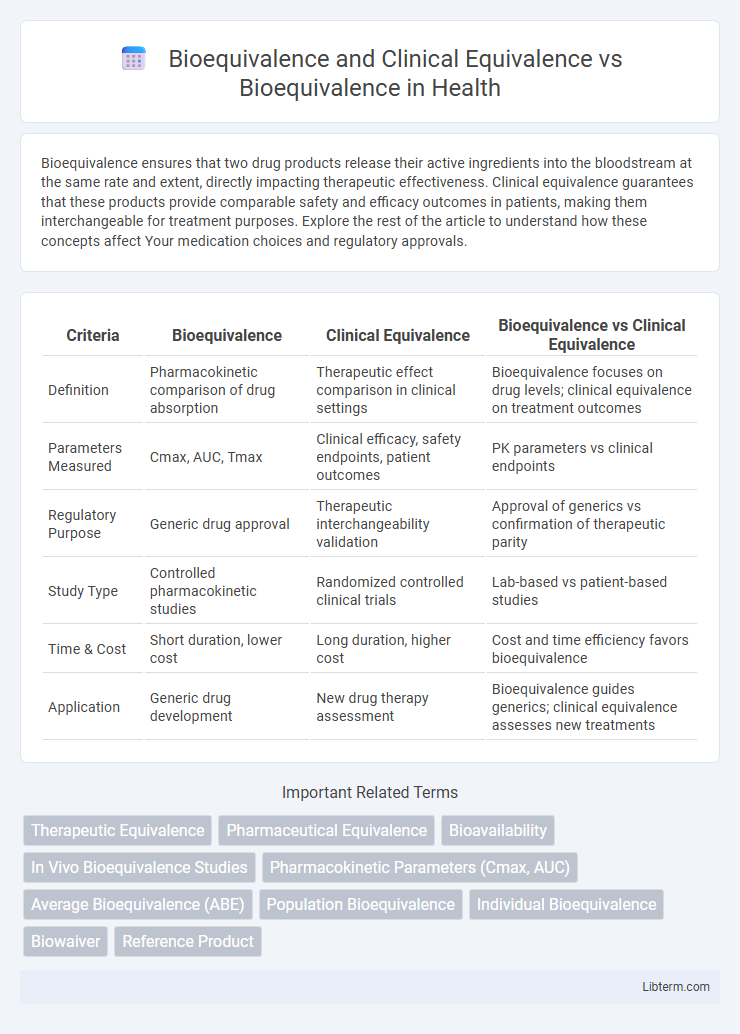 Bioequivalence vs Bioequivalence and Clinical Equivalence in Health - What is The Difference?