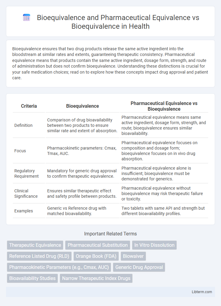 Bioequivalence vs Bioequivalence and Pharmaceutical Equivalence in Health - What is The Difference?
