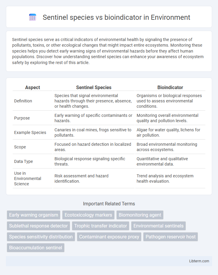bioindicator vs Sentinel species in Environment - What is The Difference?