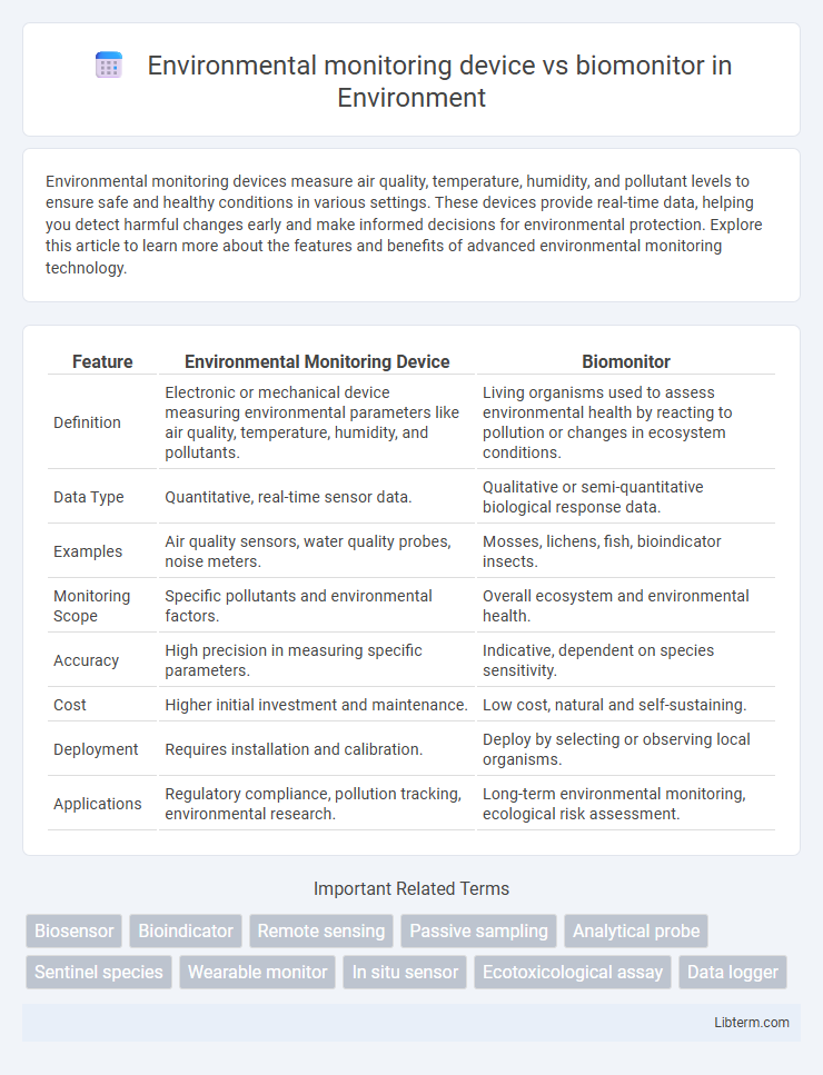 biomonitor vs Environmental monitoring device in Environment - What is The Difference?