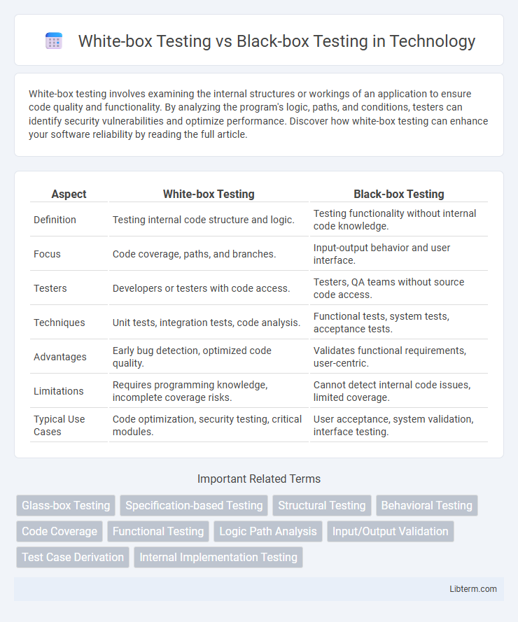 Black-box Testing vs White-box Testing in Technology - What is The Difference?