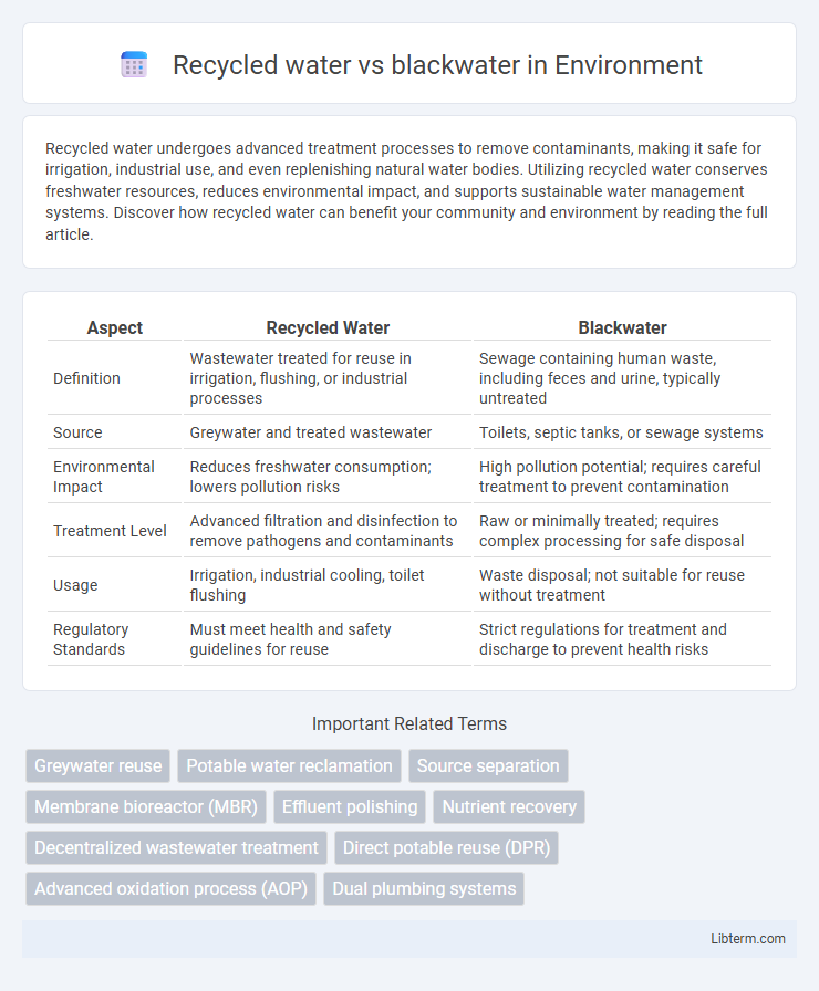 blackwater vs Recycled water in Environment - What is The Difference?