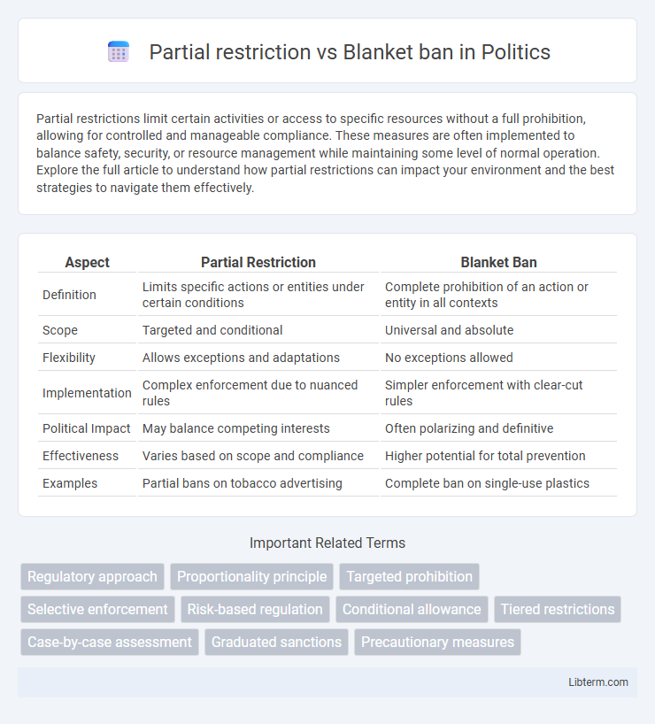 Blanket ban vs Partial restriction in Politics - What is The Difference?