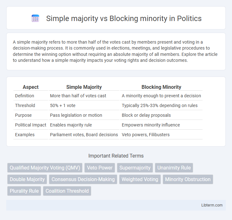 Blocking minority vs Simple majority in Politics - What is The Difference?