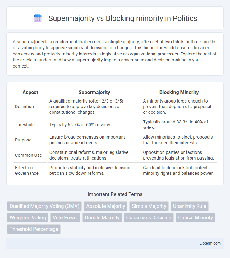 Blocking minority vs Supermajority in Politics - What is The Difference?