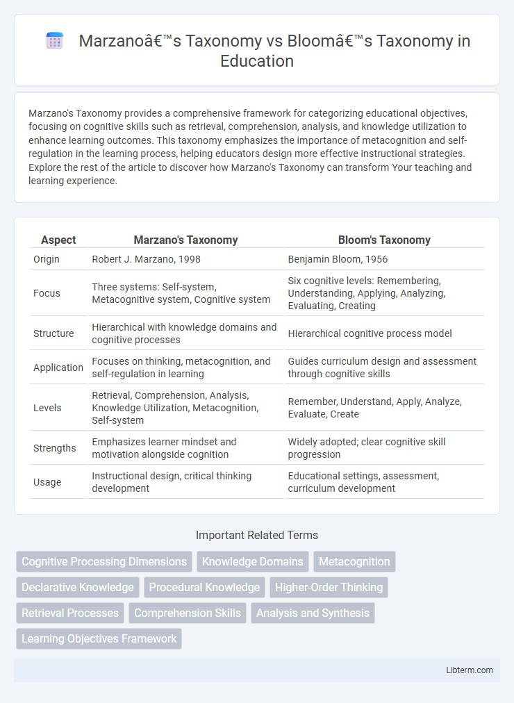 Bloom’s Taxonomy vs Marzano’s Taxonomy in Education - What is The Difference?
