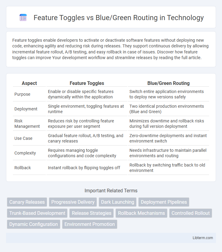 Blue/Green Routing vs Feature Toggles in Technology - What is The Difference?