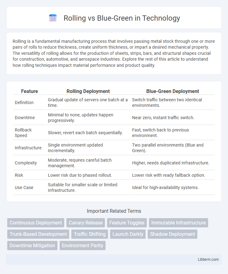 Blue-Green vs Rolling in Technology - What is The Difference?