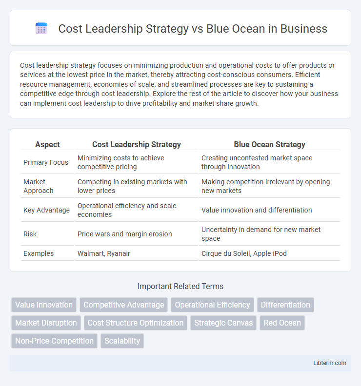 Blue Ocean vs Cost Leadership Strategy in Business - What is The Difference?