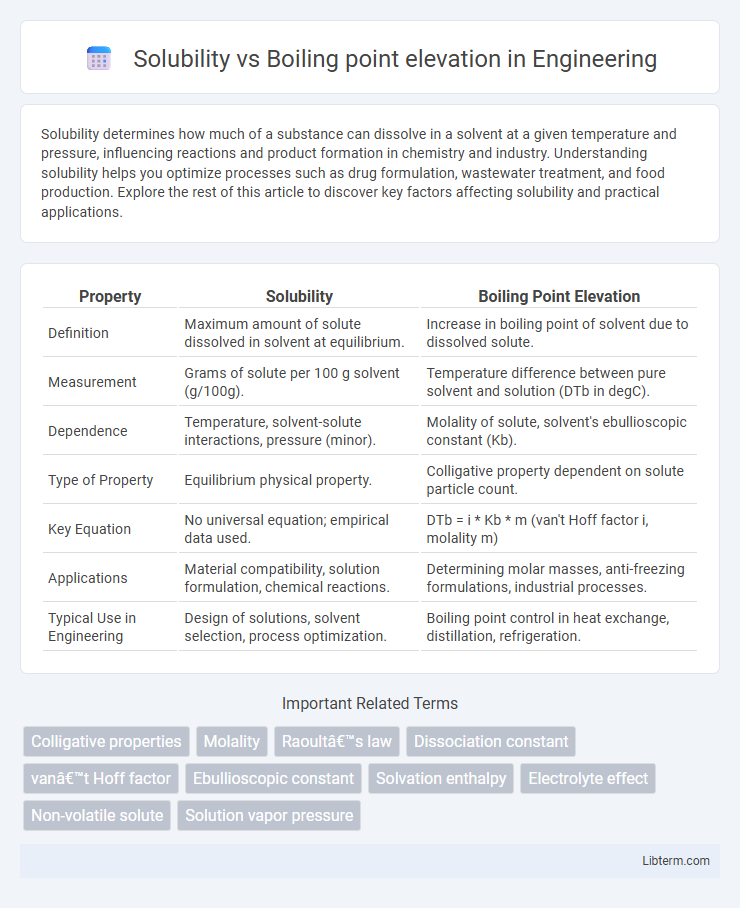 Boiling point elevation vs Solubility in Engineering - What is The Difference?