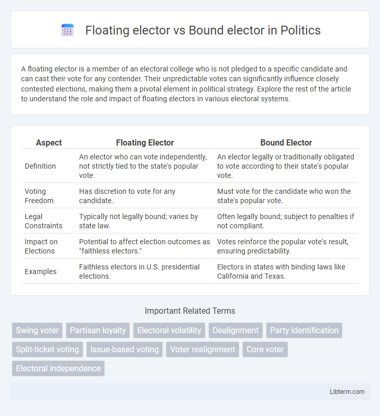 Bound elector vs Floating elector in Politics - What is The Difference?