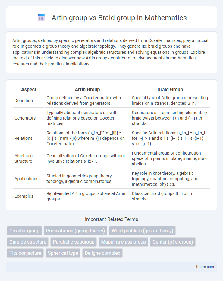 Braid group vs Artin group in Mathematics - What is The Difference?