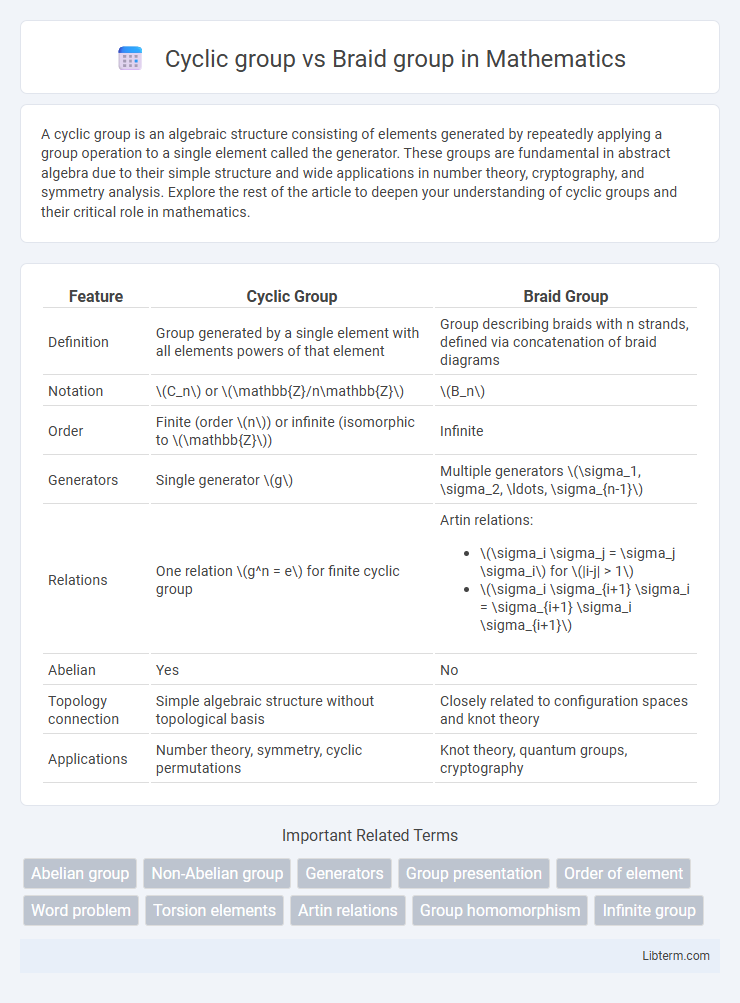 Braid group vs Cyclic group in Mathematics - What is The Difference?